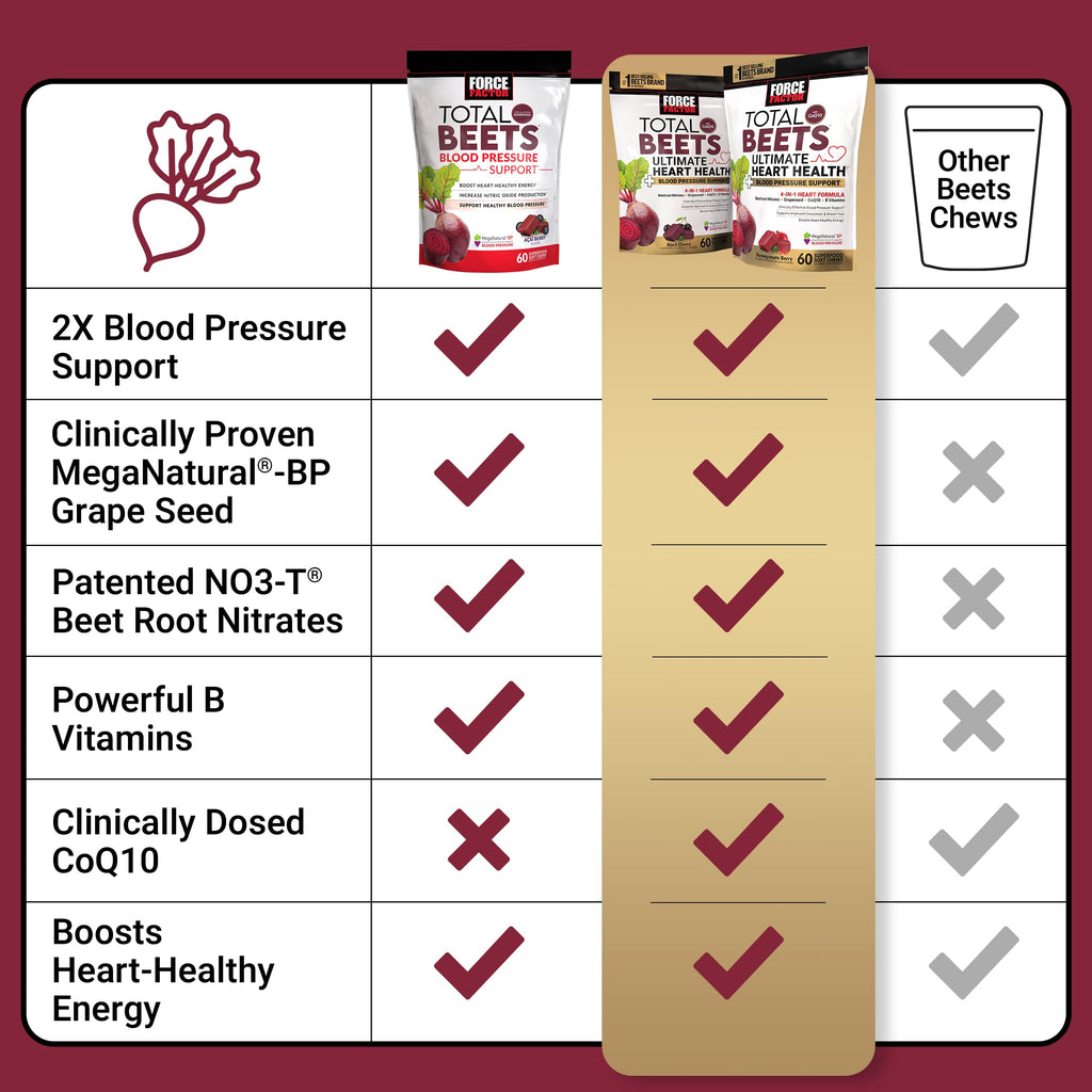 Total Beets Heart Health Blood Pressure Support Chews with CoQ10, 60 Soft Q9191